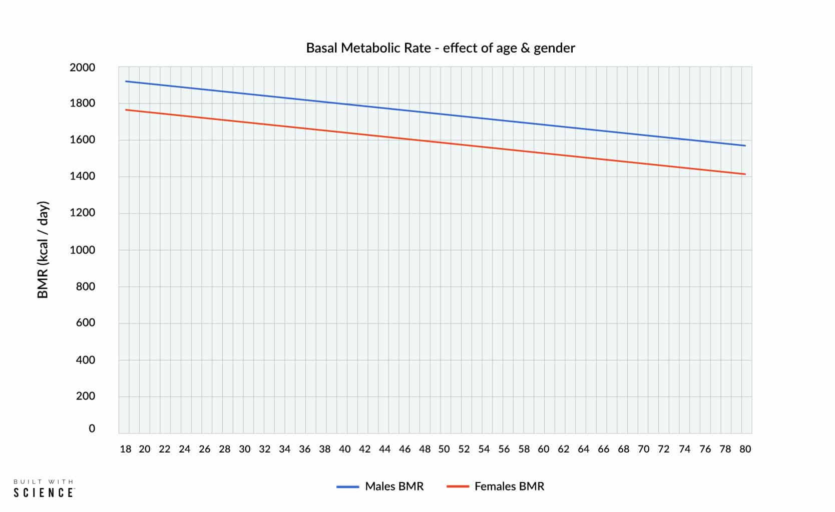 age and tdee