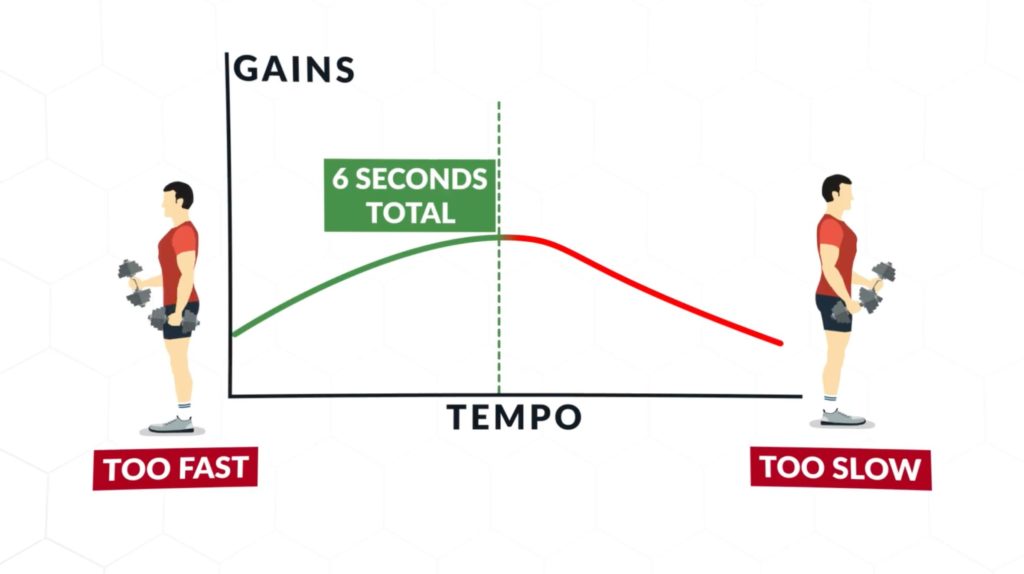 Anything above 6 seconds is too slow a rep and could hurt muscle gains