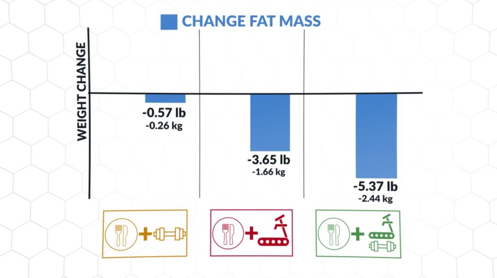 Burn more calories by combining cardio and resistance training along with dieting