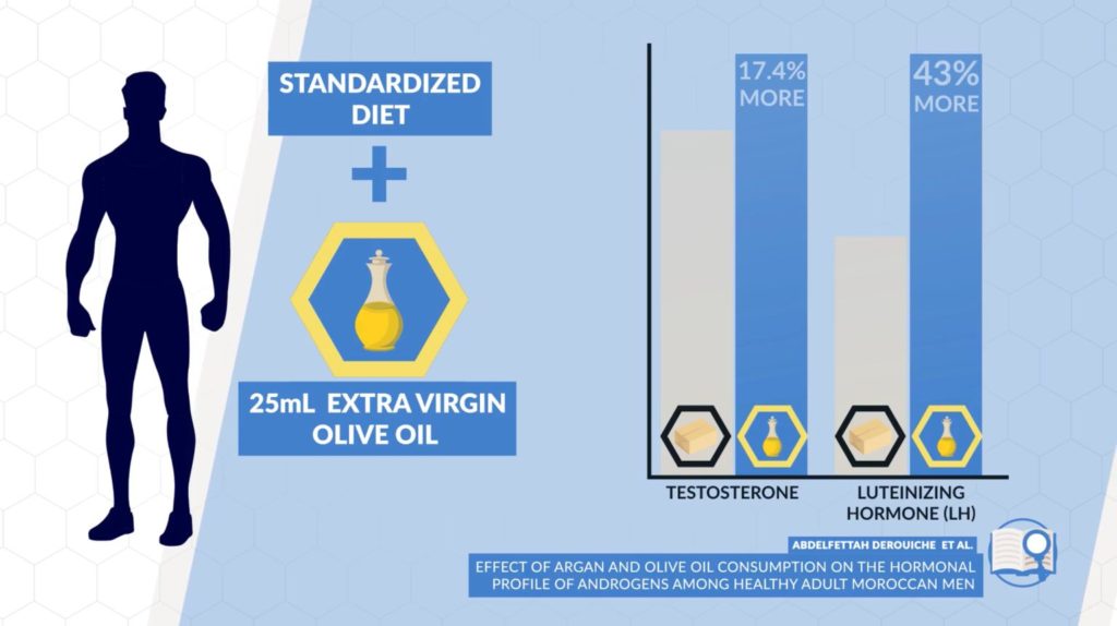 Extra virgin olive oil and testosterone