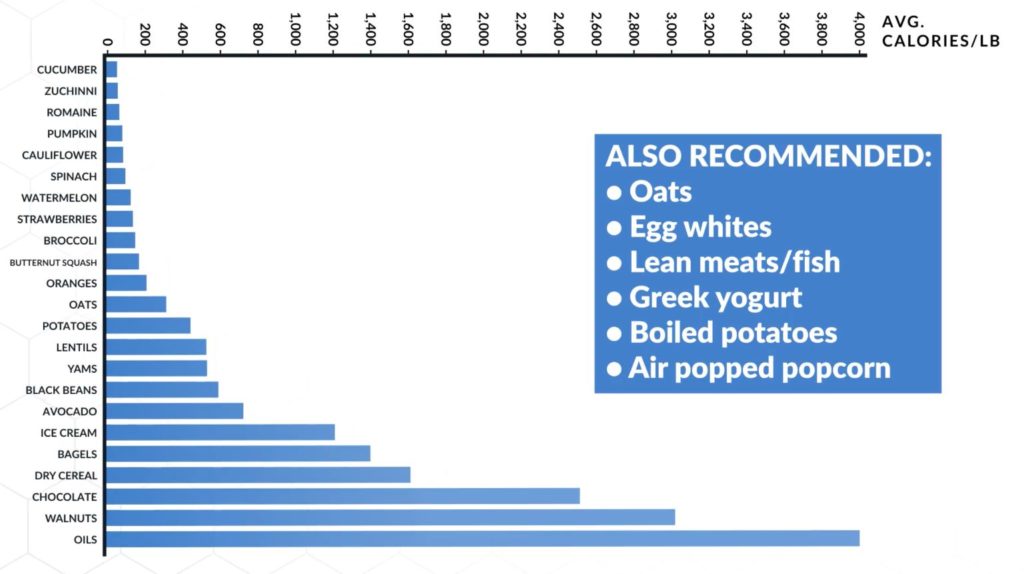 Foods you should include for the best diet to lose fat