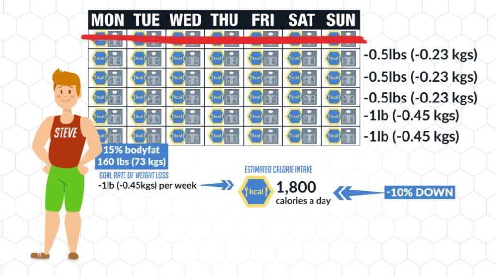 How many calories to eat to lose weight