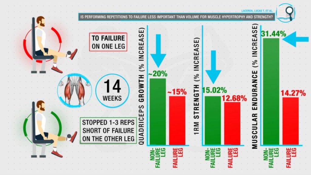 Not training to failure gives better hypertrophy results