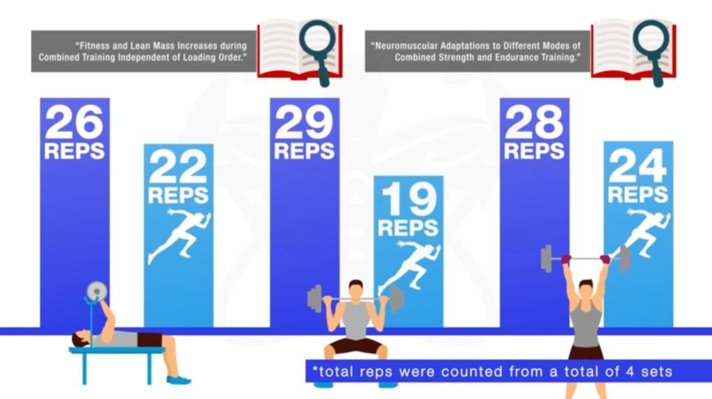 Number of reps decreased after doing cardio