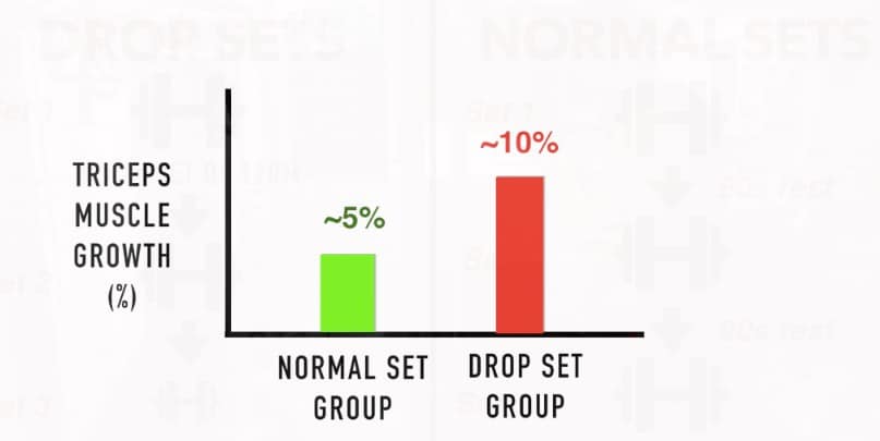 drop sets vs normal sets