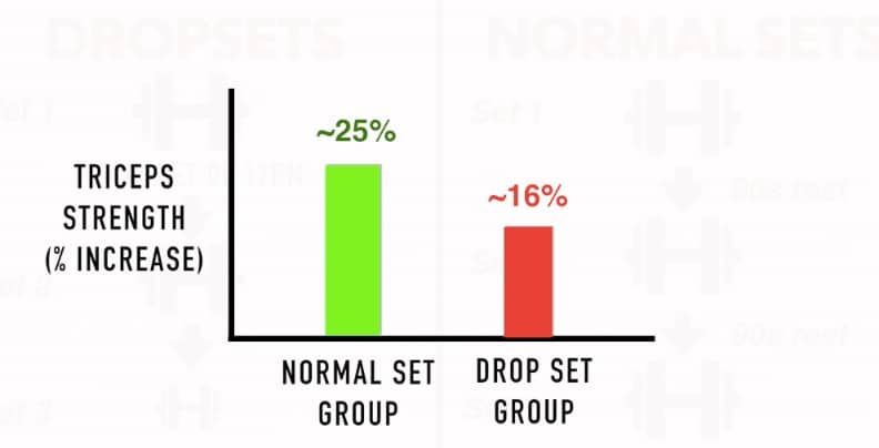 drop set strength gains