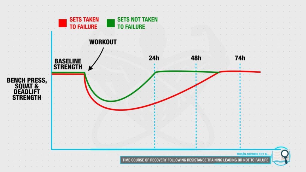 Training to failure recovery rates