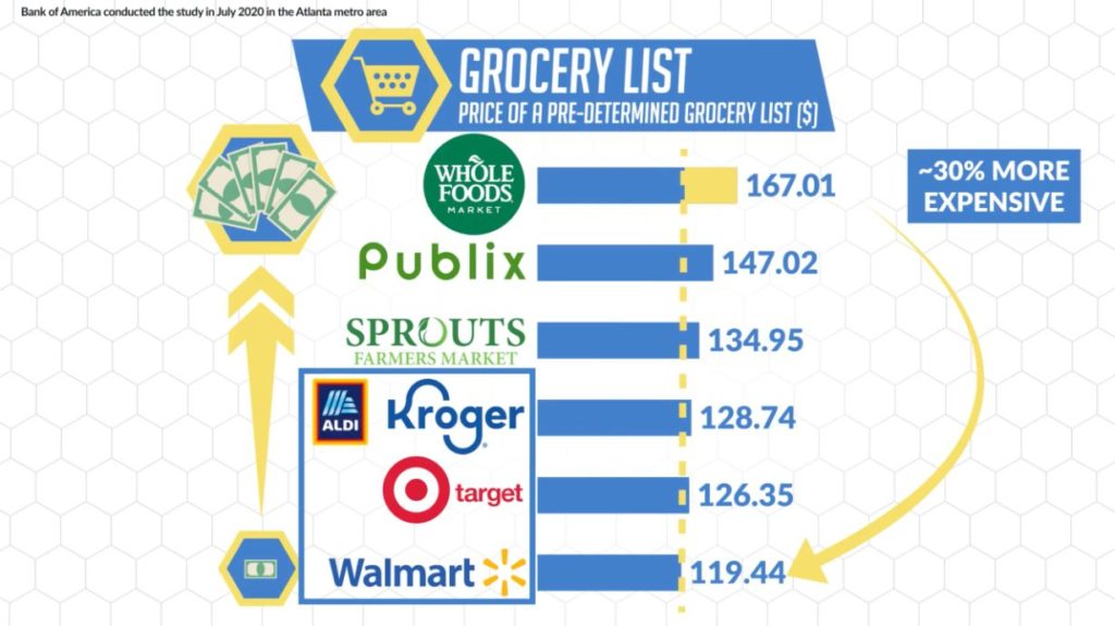 Where to shop for a healthy meal prep while on budget