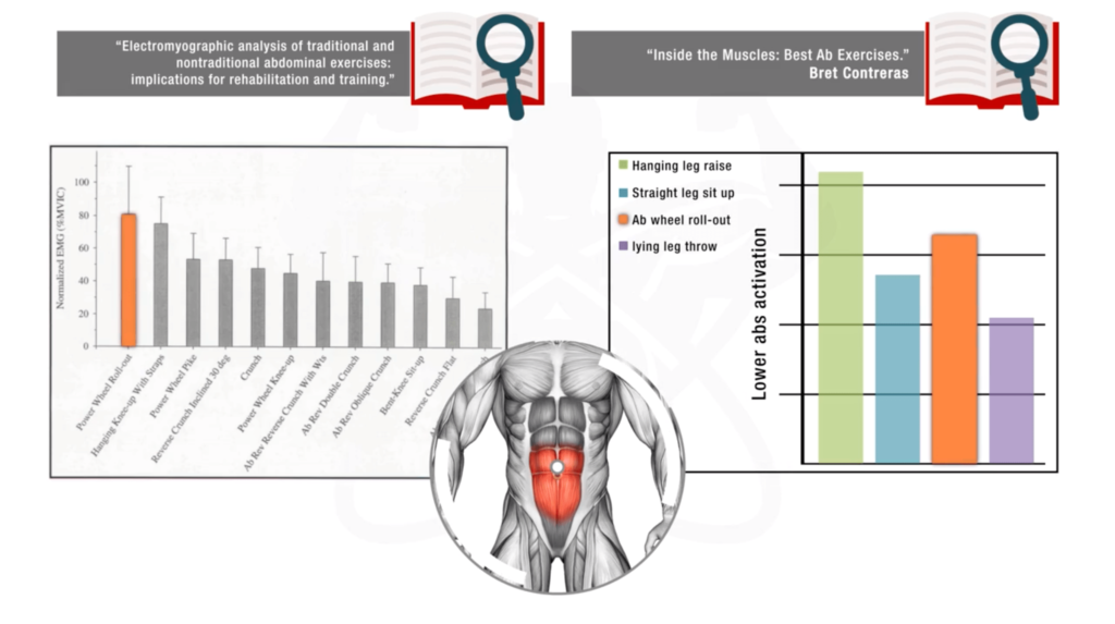 Ab wheel roll out activation