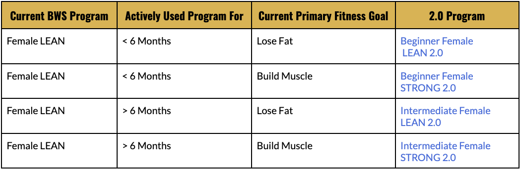 BWS Female LEAN Chart