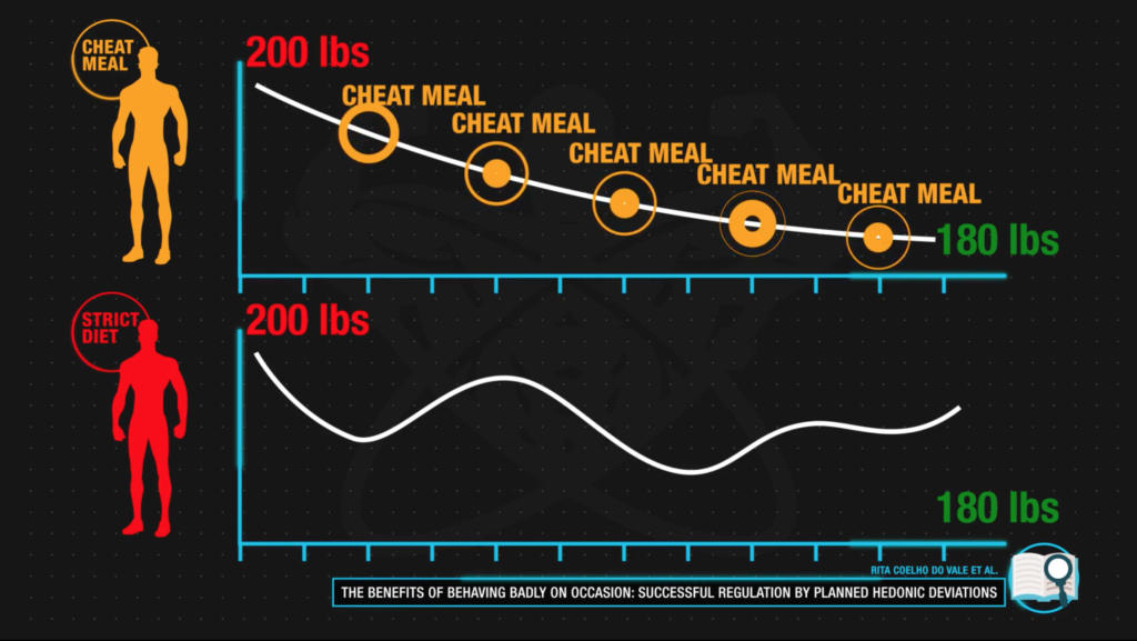 Cheat meals benefit