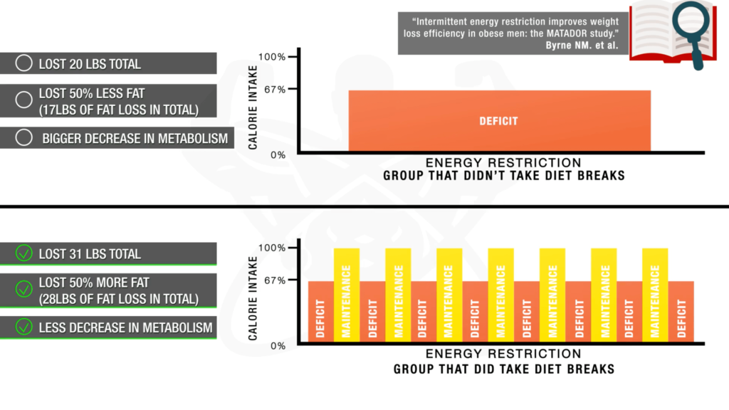 Diet to lose body fat and build muscle diet break-min