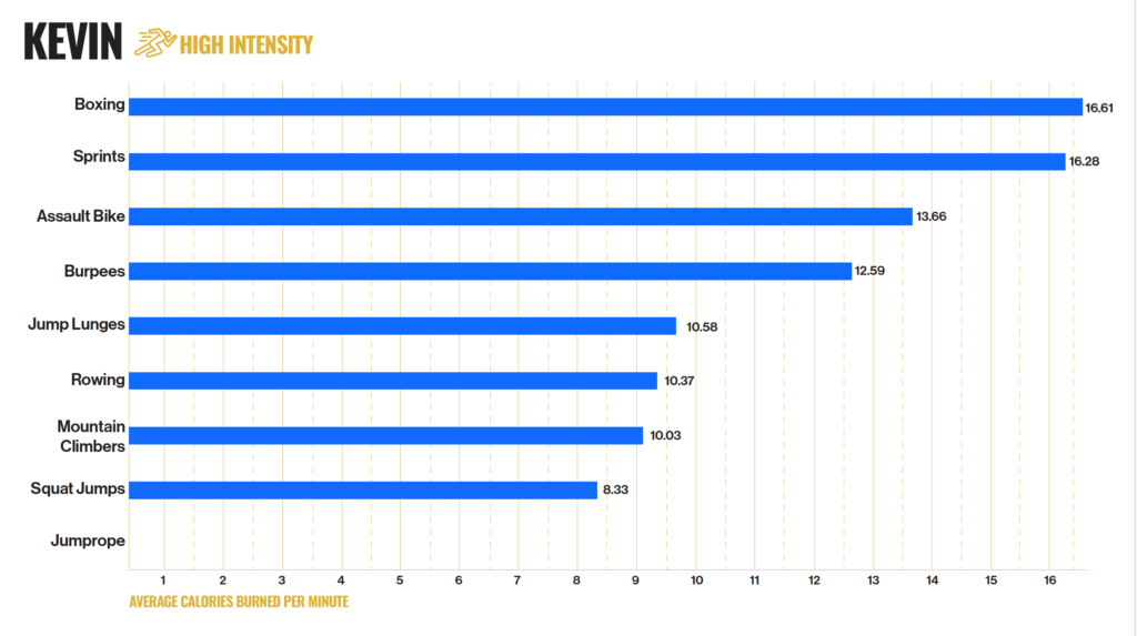 Kevin high intensity fat loss exercises