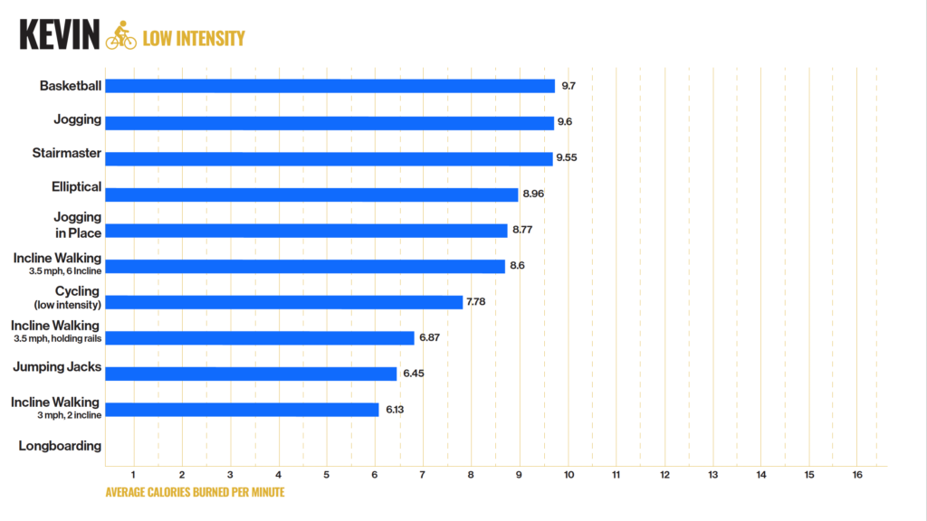 Kevin low intensity fat loss exercises