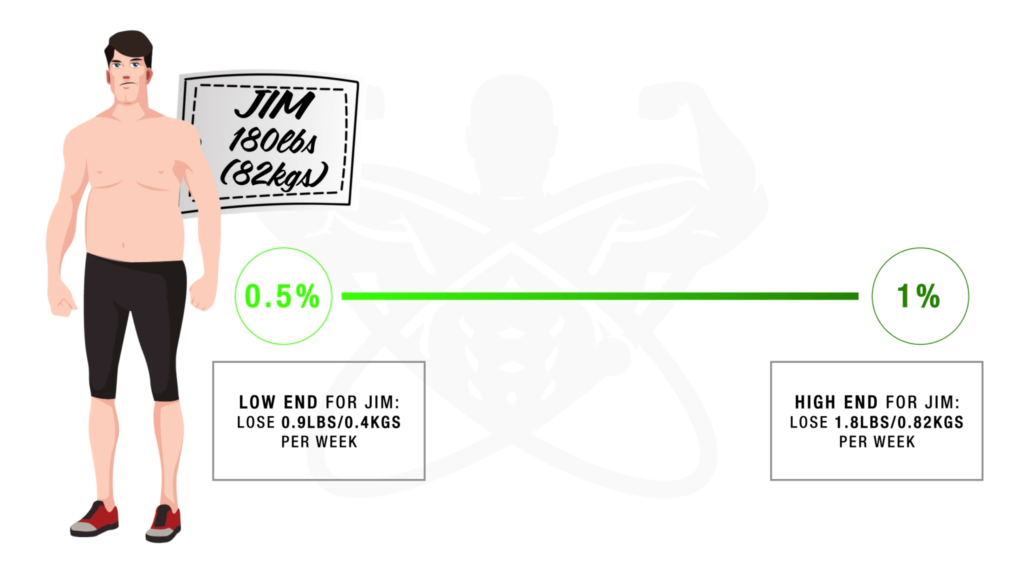 Lose fat keep muscle ideal calorie deficit-min