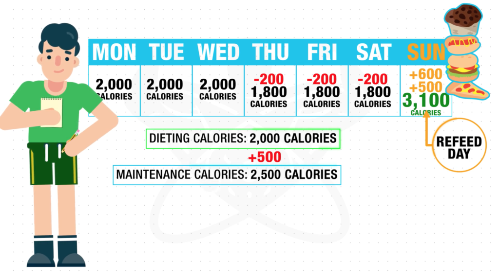 Refeed day calories