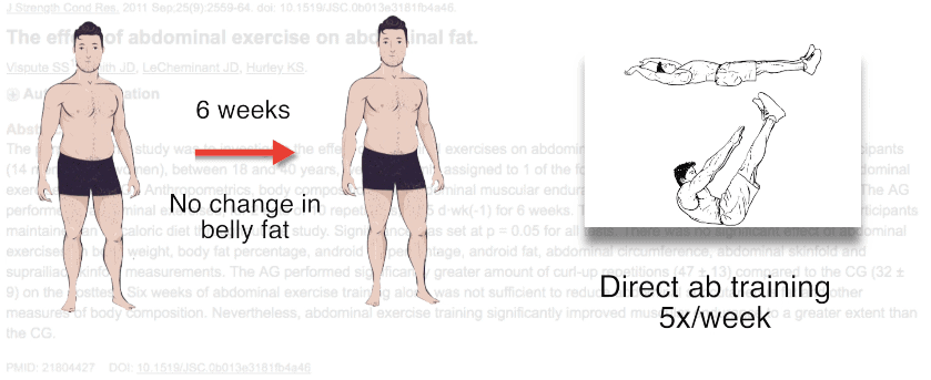 six pack abs study