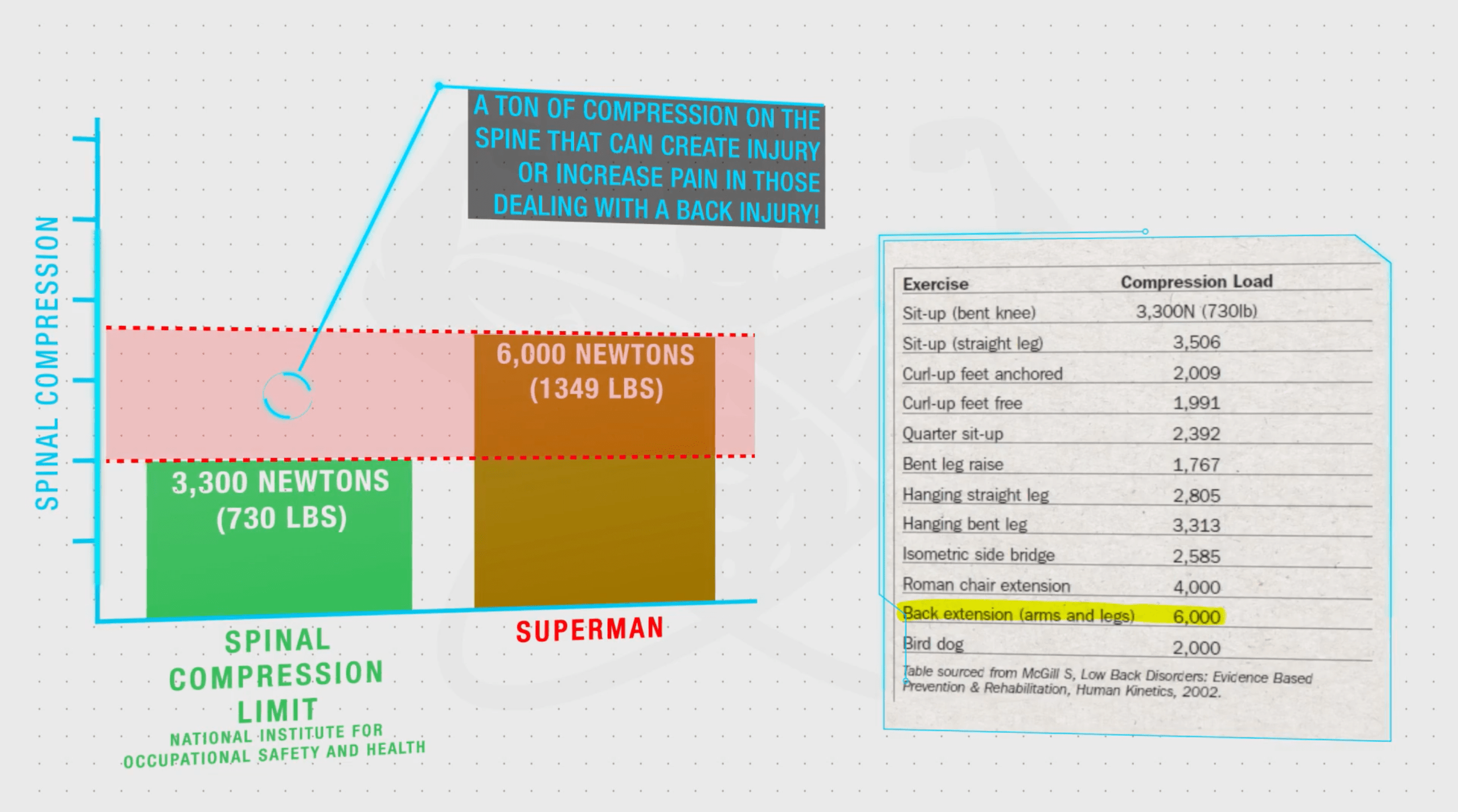 Spinal compression associated with superman-min