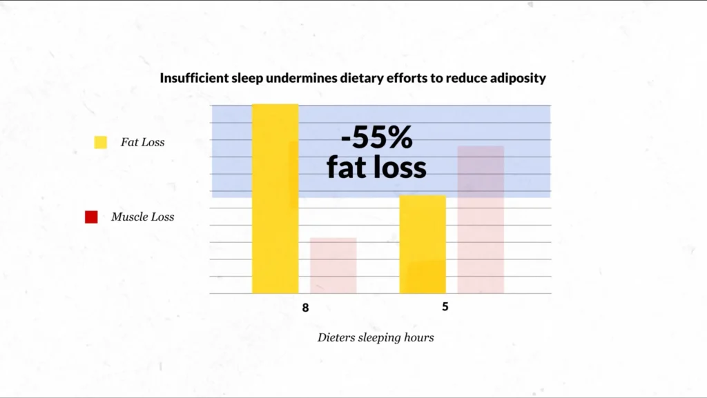 Build muscle faster by getting enough sleep