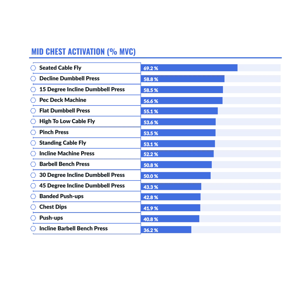 Graphic The best chest exercises for mid chest winners