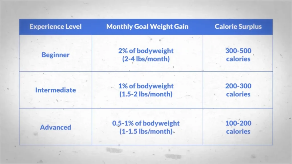 How to build muscle calorie surplus depending on experience level